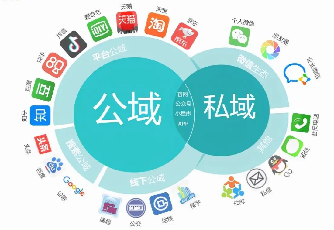 为什么大部分企业的私域最终失败——前置工作的隐形成本