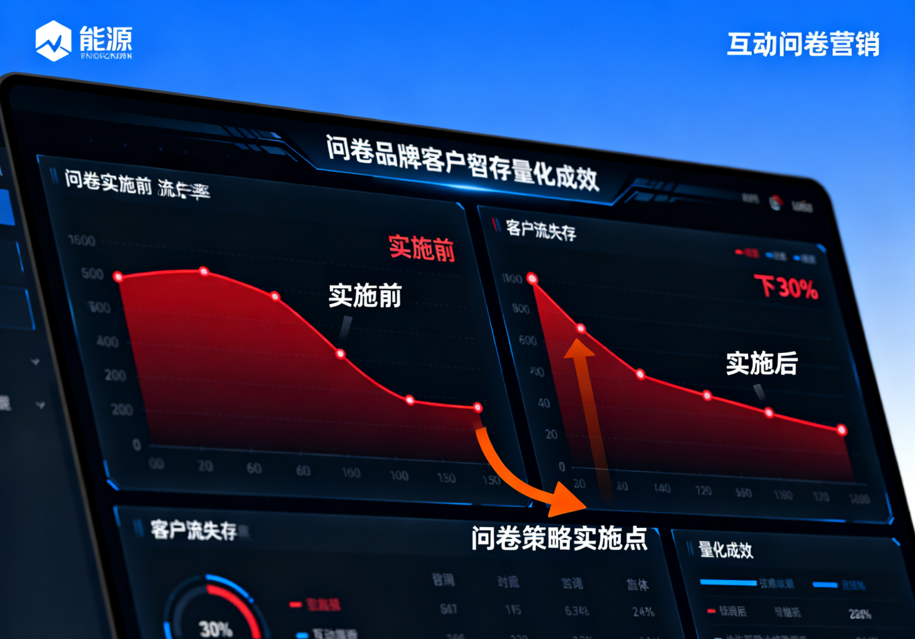 别再只会发优惠券！这家能源品牌靠互动问卷让客户流失率降 30%，还拿了行业大奖